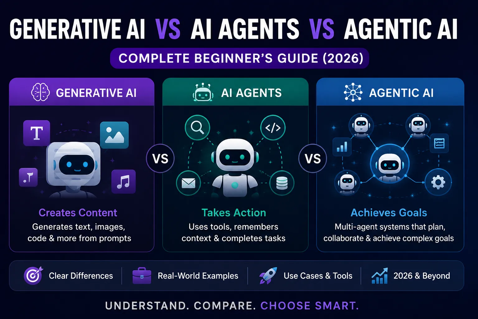Generative AI vs AI Agents vs Agentic AI: Complete Beginner's Guide (2026) — technology blog post thumbnail